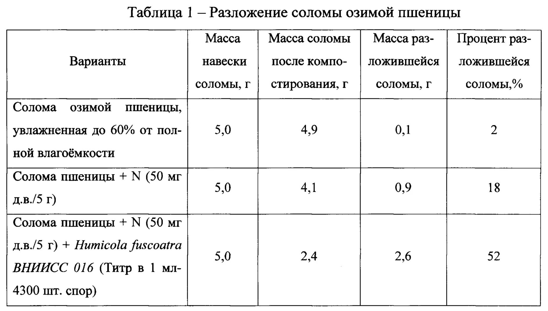 Ускоренное разложение. Разложение соломы в почве. Влагоемкость соломы. Полная влагоемкость почвы таблица. Таблица влагоемкости материалов.