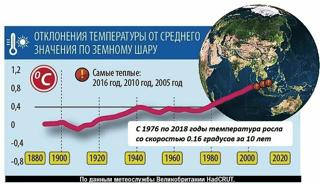 Наибольшая температура на земле. График глобального изменения климата. График изменения глобальной температуры. График повышения температуры на земле. Глобальное потепление статистика.