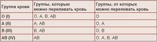 Первая отрицательная группа кому подходит