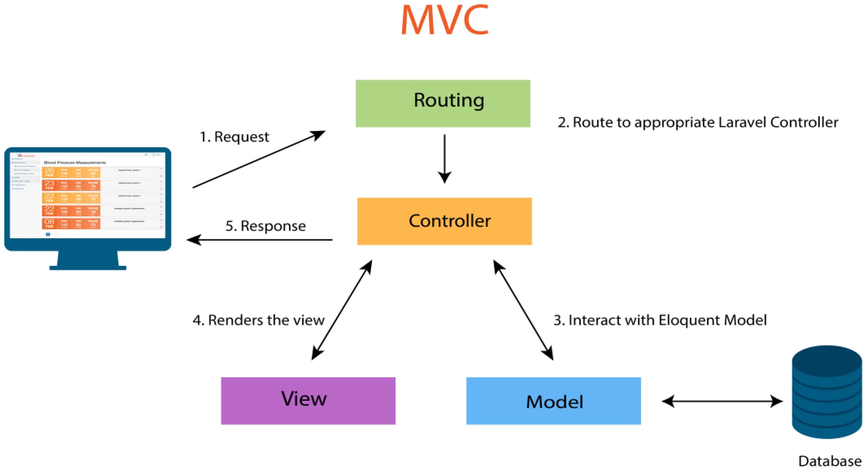 Mvc что это. Model-view-controller шаблоны проектирования. схема mvc проекта laravel. структура mvc-приложения. архитектурная модель mvc laravel.