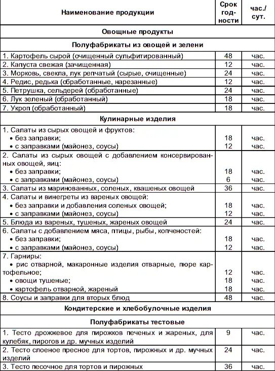 Требование реализации готовой продукции. Таблица сроков хранения готовой продукции в общепите. сроки хранения и температура хранения салатов. сроки реализации готовых блюд общественного питания таблица. срок годности готовой продукции.