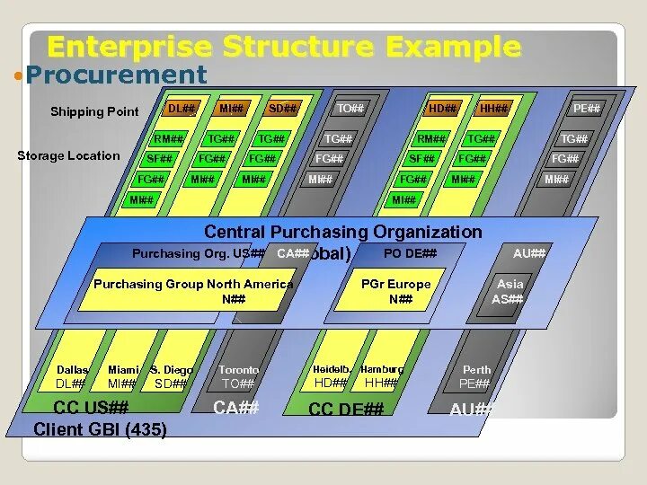 Enterprise system. Структура SAP ERP. Структура ERP системы. Архитектура SAP ERP на производстве. SD SAP ERP.