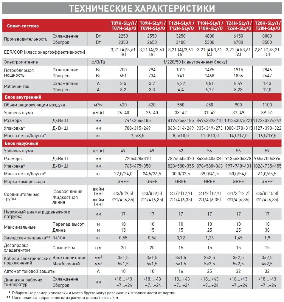 Диаметр трубок для кондиционера 2,5 КВТ. Таблица технических характеристик сплит-системы. ТТХ кондиционера сплит систем. Потребляемая мощность сплит системы 24. Технический характеристики сплит системы