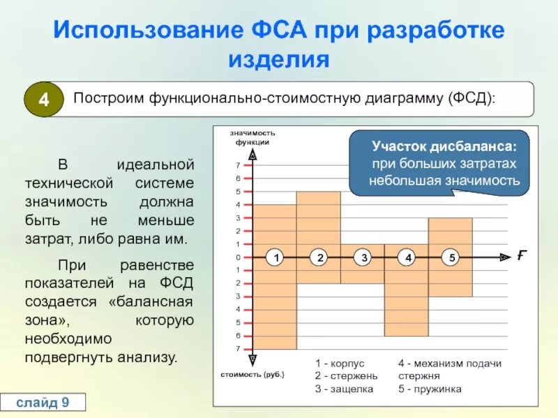 Функционально-стоимостной анализ (ФСА). Функционально-стоимостная диаграмма ФСА. Анализ диаграммы. ФСА пример.