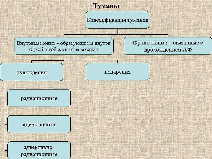 Туманы образующиеся в однородных воздушных. Туманы образующиеся в однородных воздушных массах. схема образования тумана. фронтальные и внутримассовые облака.