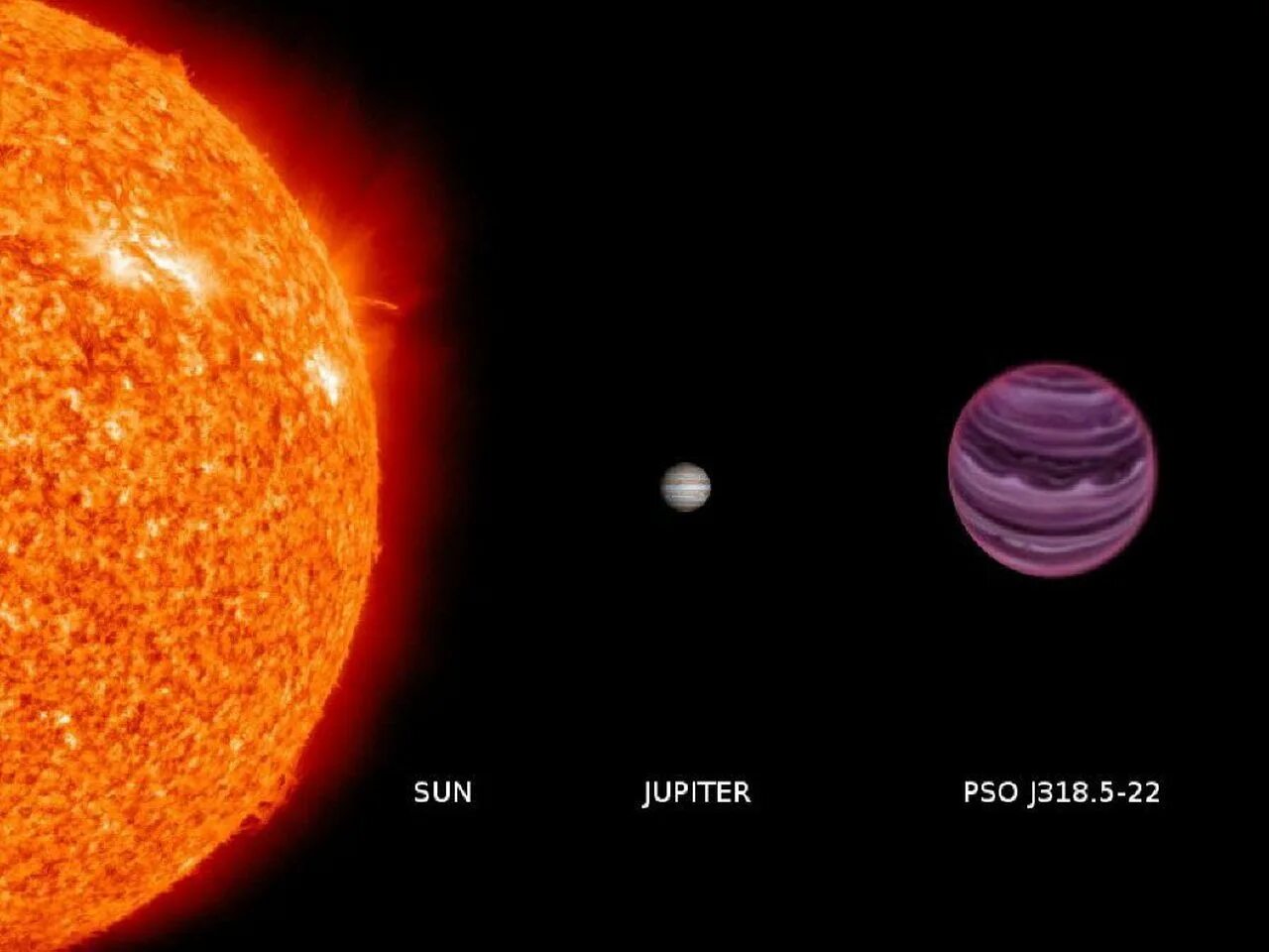 Сколько размер солнца. Планета PSO J318.5-22. Солнце и земля сравнение размеров. Размер солнца и земли. Юпитер и солнце сравнение.