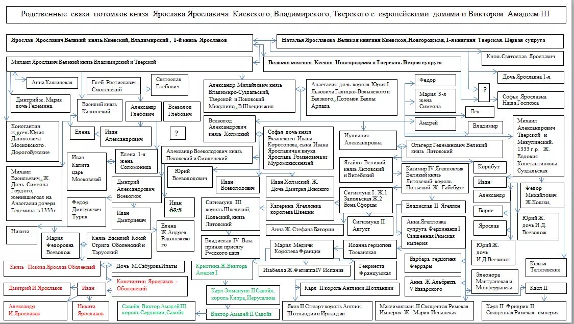 Определить родственные связи