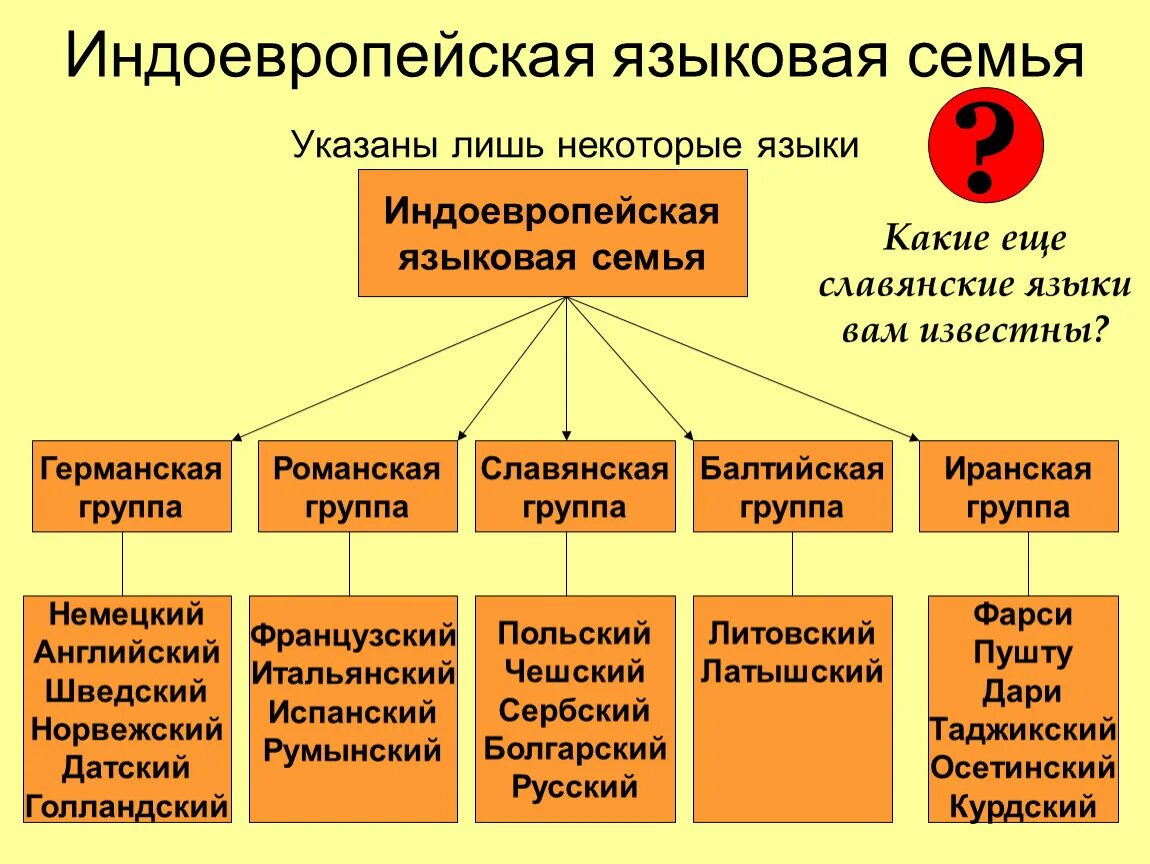 К славянской группе индоевропейской семьи относятся