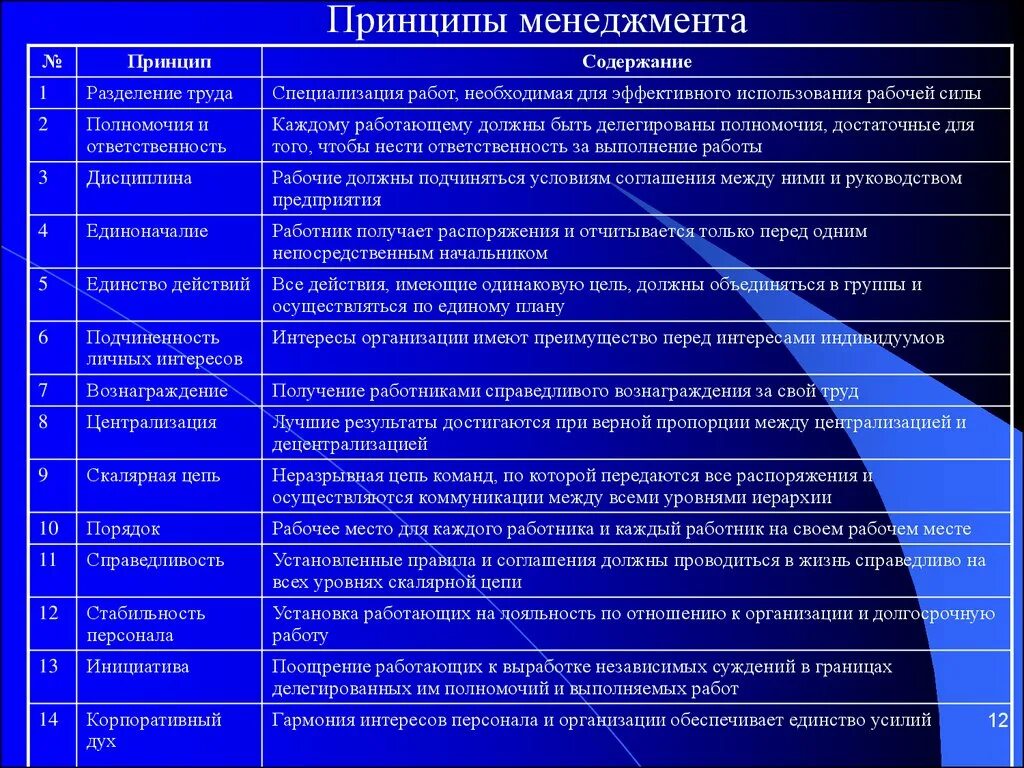 Основные принципы организации менеджмента. Основные принципы менеджмента. принципы управления в менеджменте. перечислите основные принципы менеджмента.