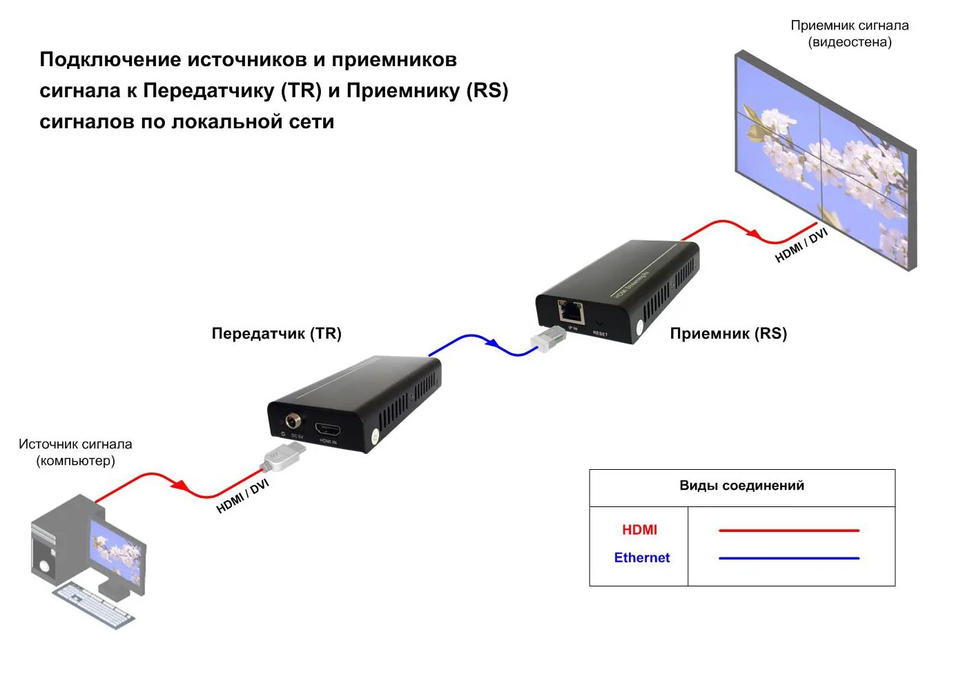 Источник приемник канал связи сигнал. Передатчик 1.2 ГГЦ схема подключения аналогового видеосигнала. Приемник передатчик: rf2915. Приемник передатчик по витой паре схема. HDMI по витой паре схема подключения.