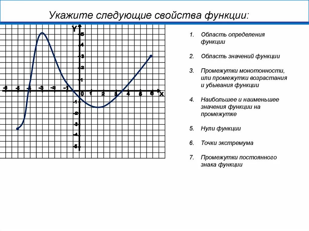 Сформулировать свойства функции. Определить свойства функции по графику. Описать свойства функции по графику. Как описать свойства функции по графику. Область определения область значения нули функции.