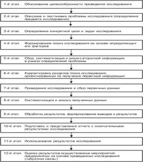 12 этапов