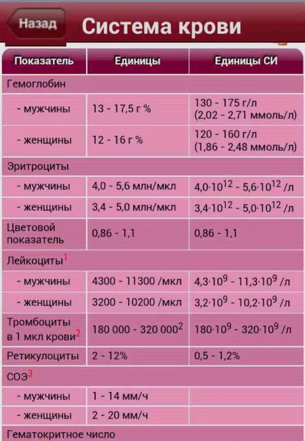 Сколько крови у беременных. Нормальный показатель лейкоцитов в крови у женщин. Анализ крови лейкоциты норма у женщин. Уровень лейкоцитов в крови норма у женщин. Норма лейкоцитов в крови у женщин после 40.