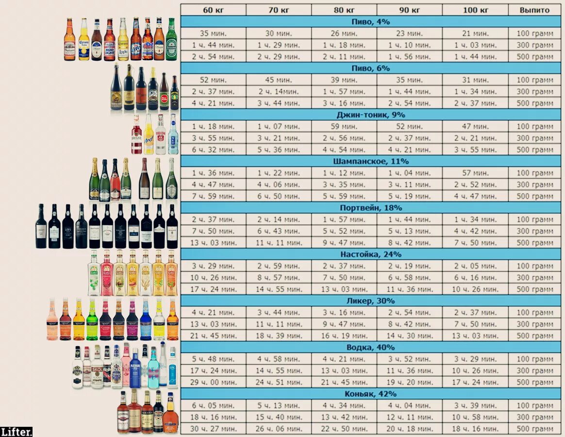 Сколько выходит коньяк из организма