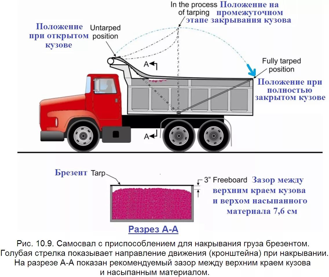 Какой нужен груз. Полог на самосвал схема. Для накрывания груза самосвала. Укрытие кузовов машин тентами при перевозке сильно сыпучих грузов. Приспособление для накрывания сыпучих грузов.