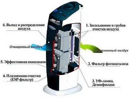 Как работает ионизатор