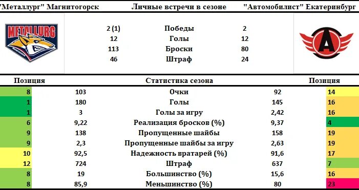 Хоккейная статистика. Статистика хоккейных команд. Статистика КХЛ. Хоккей статистика по периодам. Статистика игр команд