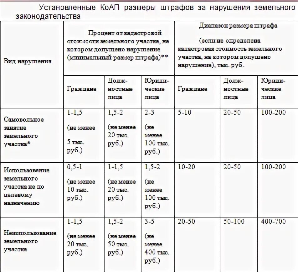 Штраф за нарушение земельного законодательства. Размеры штрафов за нарушение земельного законодательства. Виды нарушений земельного законодательства. Проблемы земельного законодательства таблица. Нарушение требований земельного законодательства