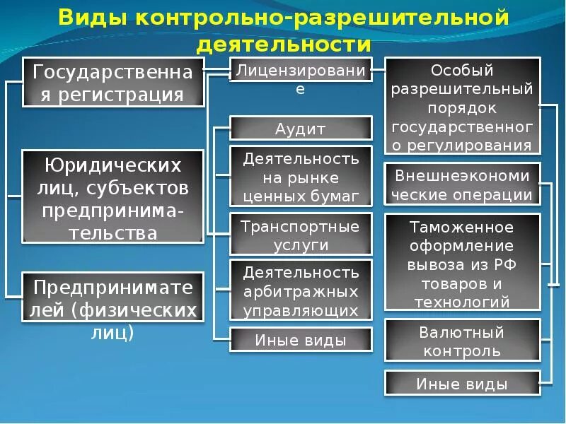 Формы разрешительной деятельности схема. Административное право схема. Субъекты разрешительной системы.