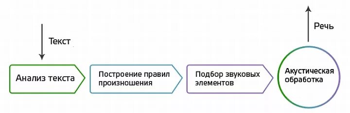 Синтез речи. Системы синтеза речи. Распознавание и Синтез речи. Схема распознавания речи. Текст в голос ии