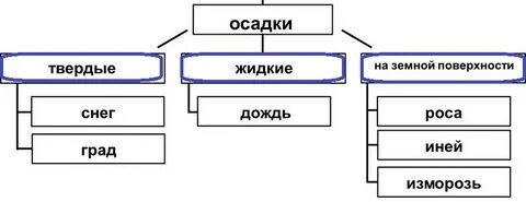 Заполните схему элементы погоды