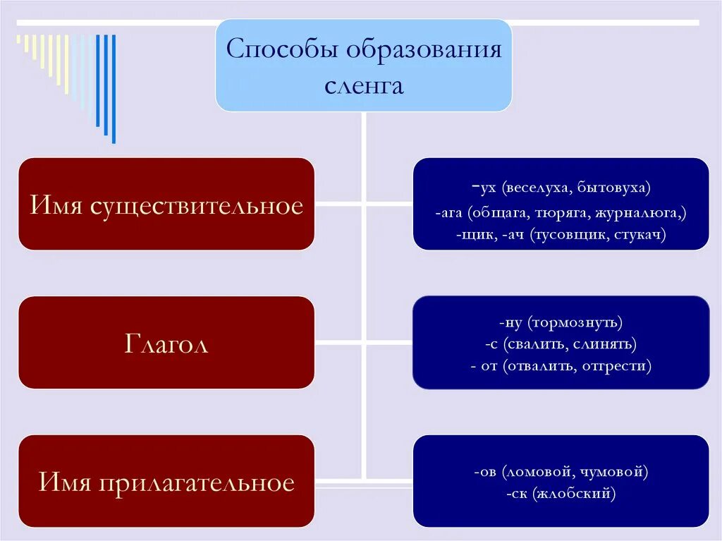 Группы жаргонов. Способы образования сленга кратко. Способы образования школьного сленга. Способы образования жаргонизмов. Способы образования молодежного сленга.