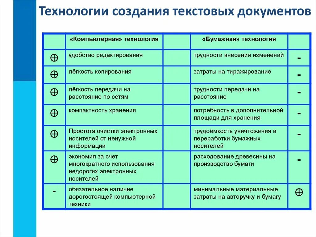 Обработка текстовых электронных документов. Технология подготовки текста документов. технология создания текстовых документов. компьютерные технологии таблица. текстовые документы и технологии их создания.