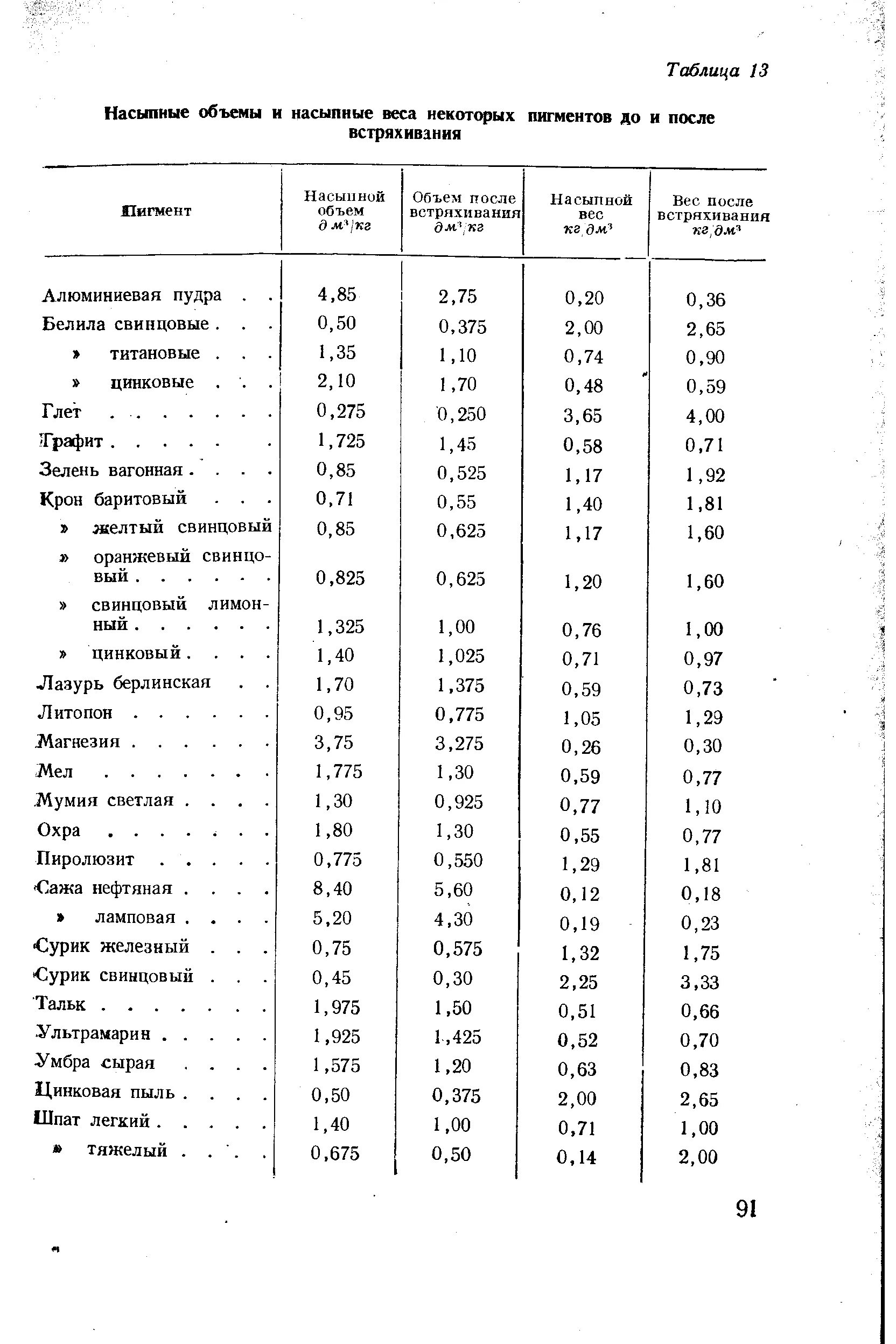 Таблица насыпной плотности. Насыпная плотность сыпучих материалов таблица. Таблица насыпной плотности. Шлак объемный вес кг/м3. Насыпная плотность гранулированного комбикорма.