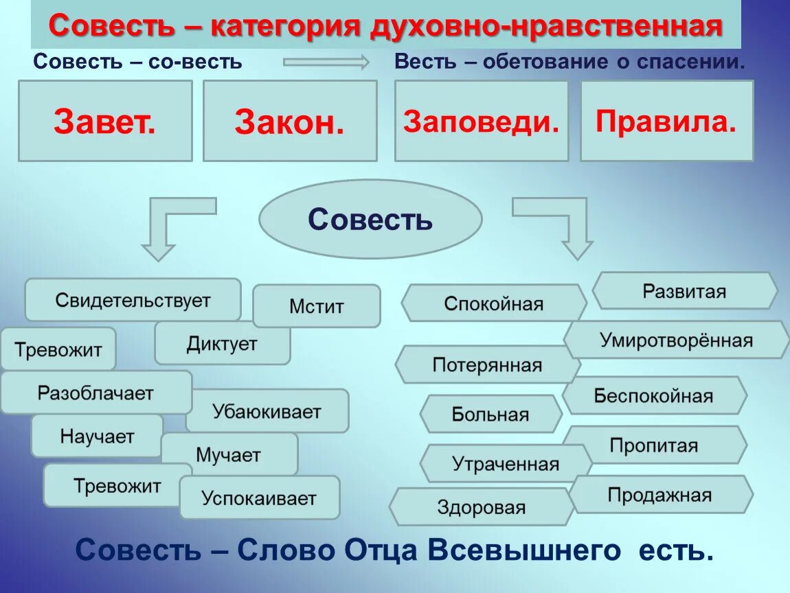 Категория морали совесть. Совесть это нравственная категория. Совесть этическая категория. Категории нравственности. Совесть как нравственная категория.