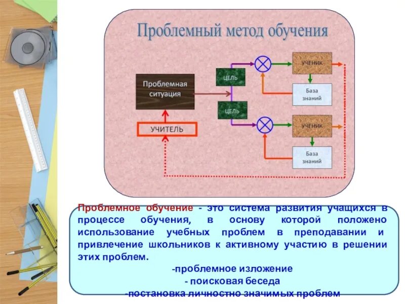 Проблемный метод обучения приемы