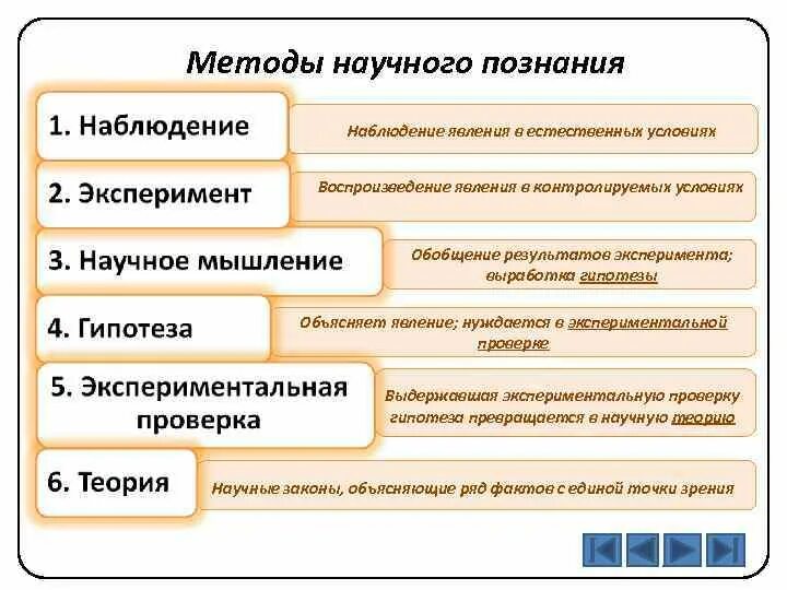 Познание физики. Схема метода научного познания физика. Этапы научного метода познания. Методология и методы научного познания. Методы научного Познани.