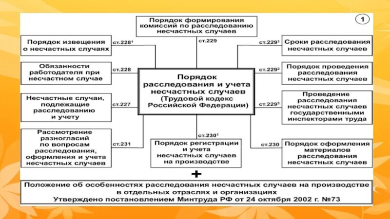 Схема при несчастном случае на производстве. Процедура расследования несчастных случаев на производстве схема. Схема расследования и учета несчастного случая. Схема оповещения при несчастном случае.