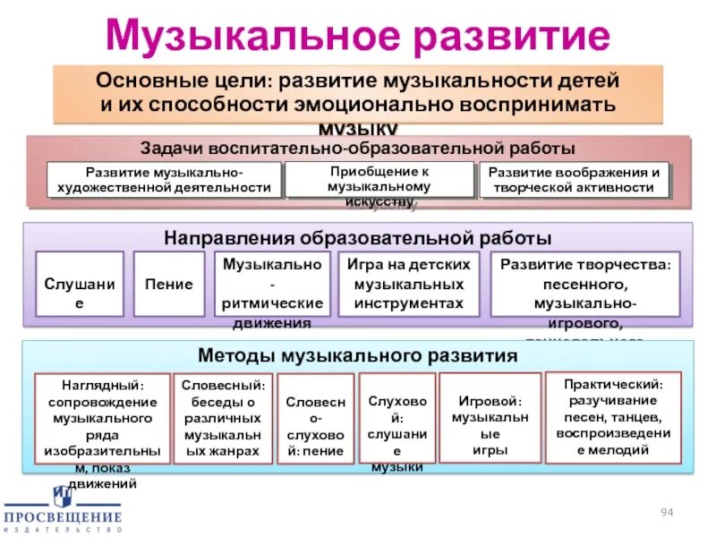 Развитие музыкальности. Цель музыкального образования. Цели муз. Развития. Цель музыкального образования в общеобразовательной.