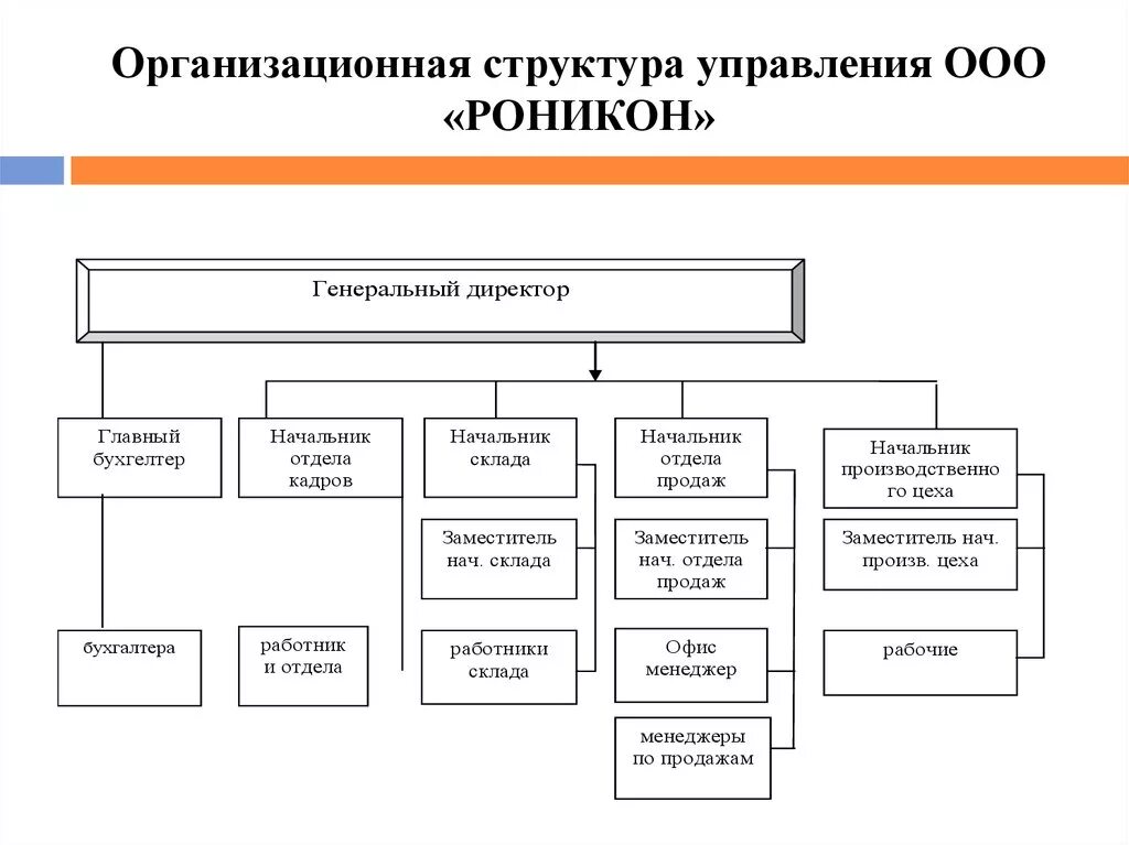 Структура ООО отделы. Организационно-управленческая структура ООО. Структура управления организацией ООО. Организационная структура управления ООО.