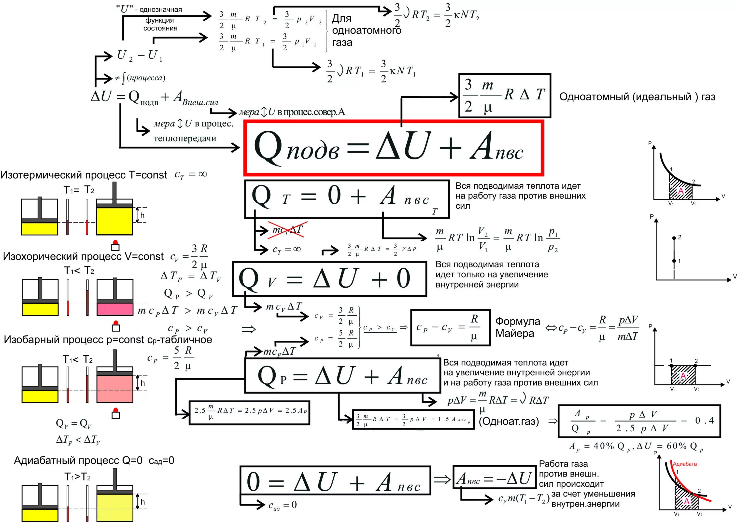 Формулы термодинамики физика. Формулы термрдинами 10 кл. Термодинамика физика 10 класс формулы. Основы термодинамики формулы. Термодинамика физика формулы 10