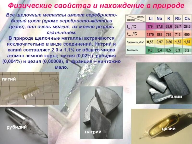 Литий относится к металлам. Характеристика физ свойств щелочных металлов. Физические свойства щелочных металлов. Характеристика щелочных металлов. Натрий калий рубидий.