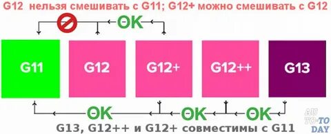 Антифриз g12 и g12 смешивать