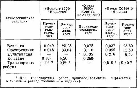 Расход топлива трактора т 40
