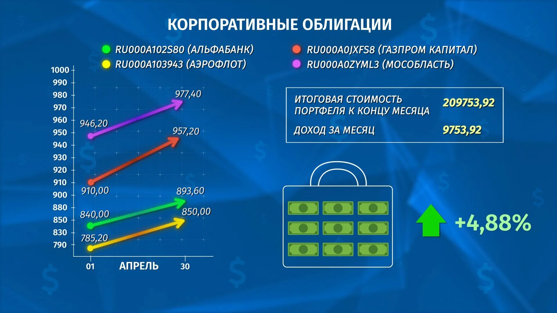 Корпоративные облигации это. Выпуск корпоративных облигаций. Корпоративные ценные бумаги. Корпоративные облигации. Корпоративные облигации.