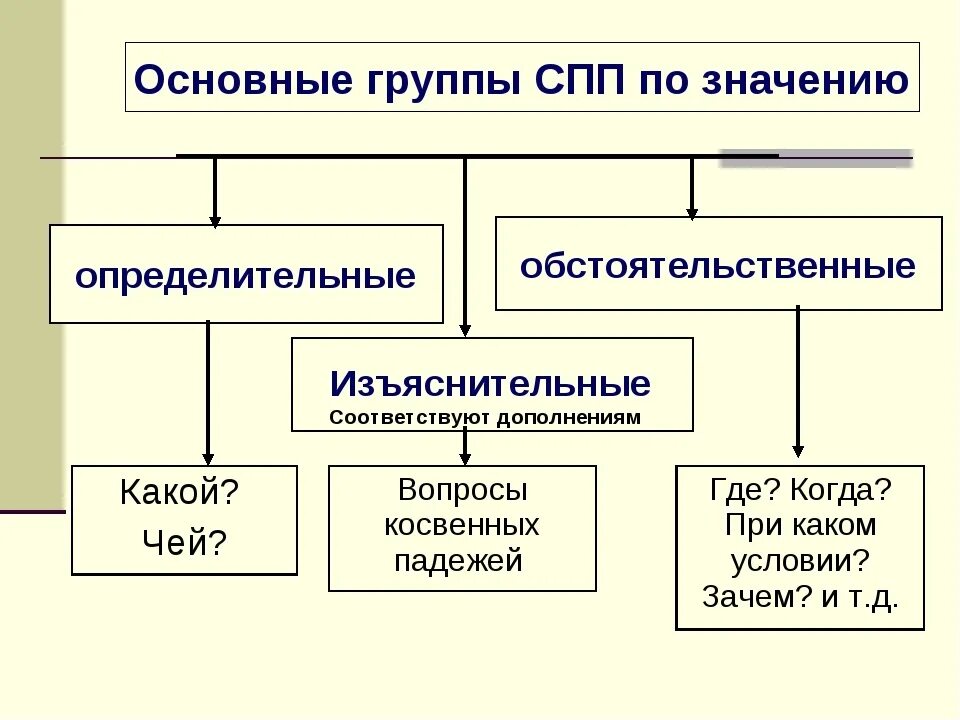 Третья группа предложений. Основные группы сложноподчиненных предложений по их значению. Типы придаточных предложений 9 класс. Основные группы сложноподчинённых предложений по их значению 9 класс.