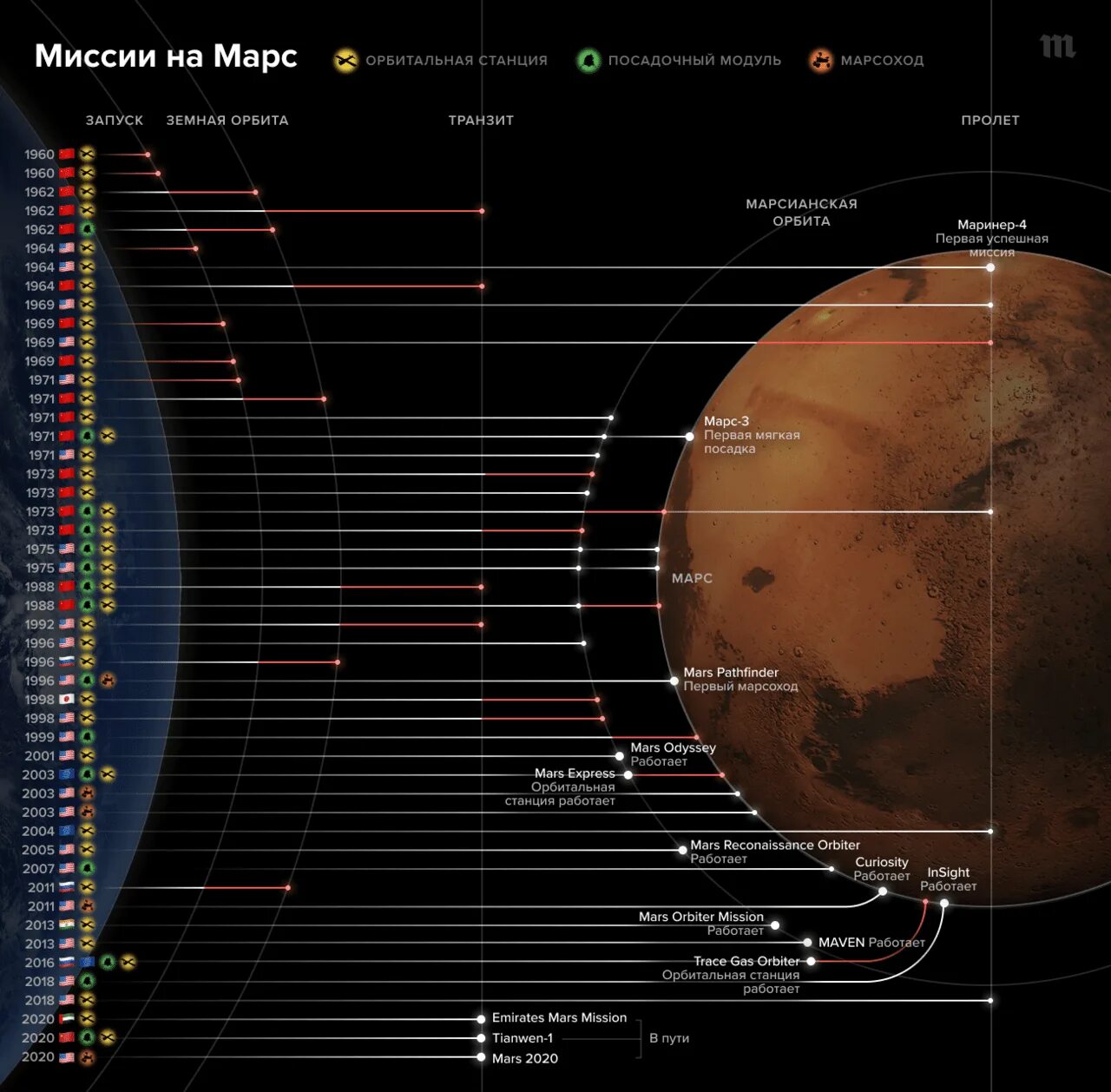 Сколько долететь до марса. Миссия на Марс. Миссии на Марс инфографика. Какие страны исследования Марса. Миссии на Марс хронология.