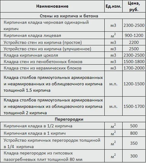 Облицовка кирпичом расценка в смете
