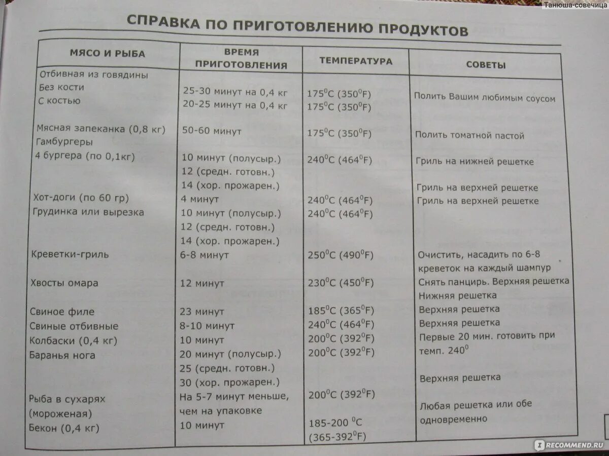 Аэрогриль время и температура приготовления