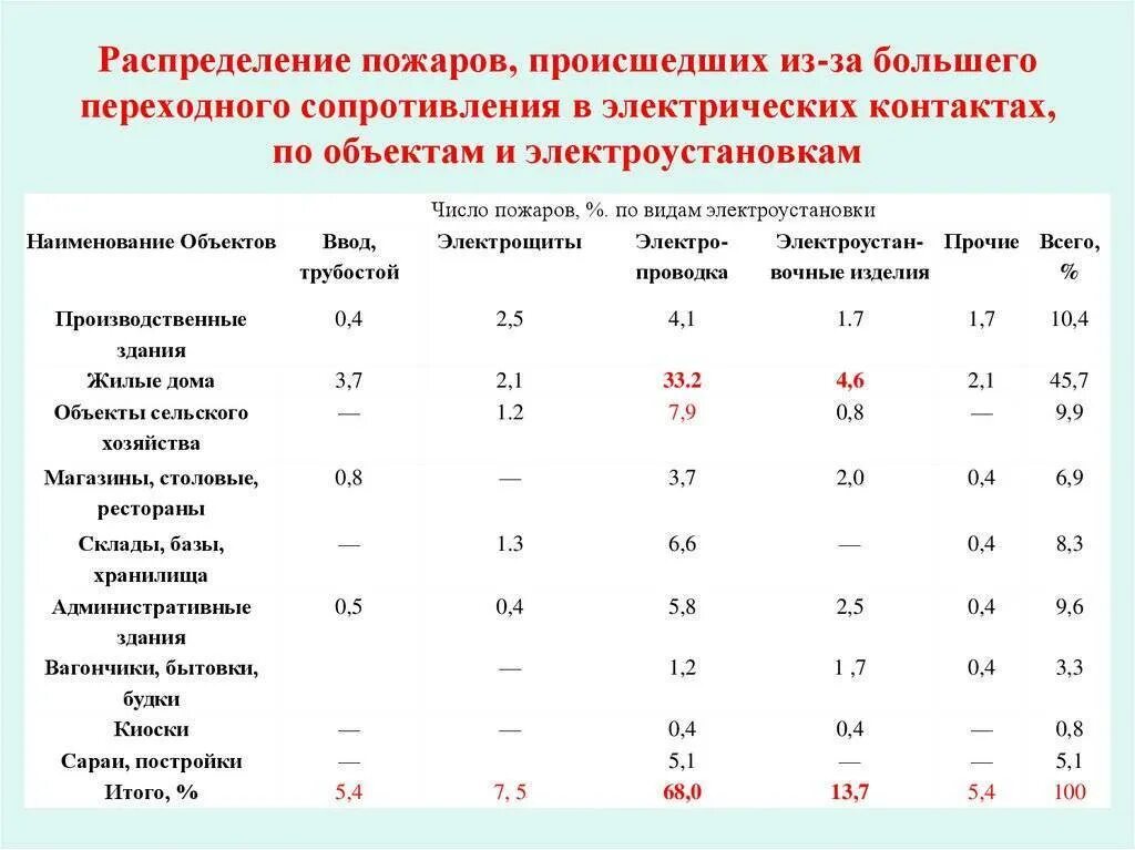 Электрическое сопротивление контактов. Переходное сопротивление шин 35 кв. Электрическое сопротивление контактов. Измерение переходного сопротивления контактов реле. Переходное сопротивление контактов автоматического выключателя.