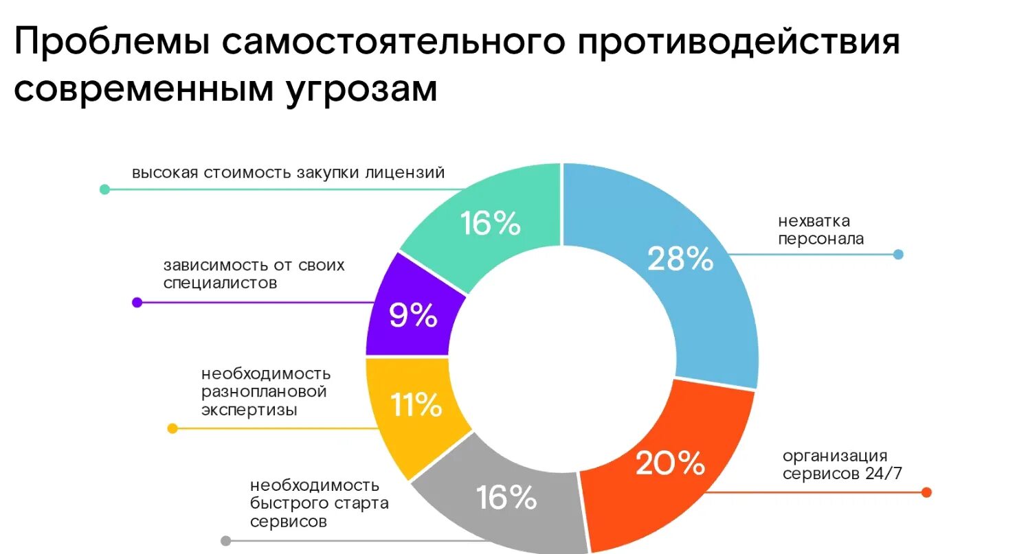 Безопасность в россии 2023. Информационная безопасность статистика. Кибербезопасность в России статистика. Кибербезопасность статистика. Расходы на информационную безопасность.