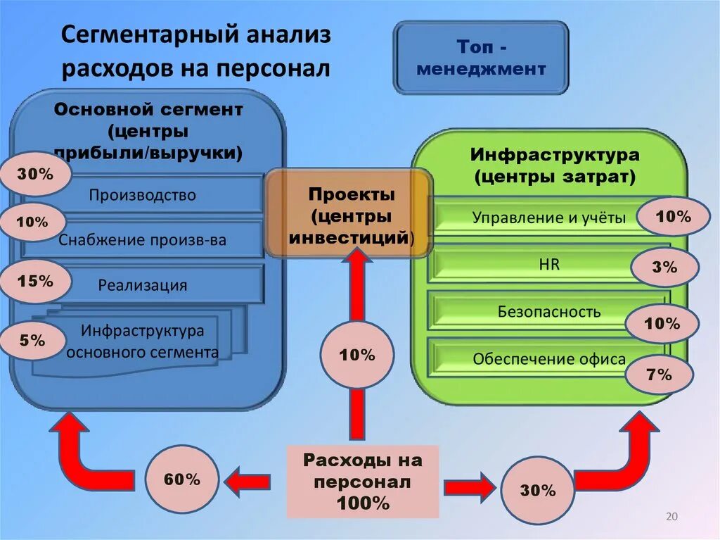 Оптимизация затрат на персонал. Управление затратами на персонал. Анализ затрат на персонал. Управление расходами на персонал. Эффективное управление затратами