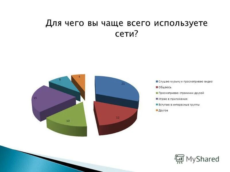 Какие сети используются чаще всего. Диаграмма использования компьютера. Популярность социальных сетей. Диаграмма использования интернета. Самые популярные социальные сети.