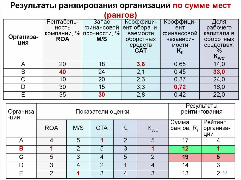 Ранжирование слов. Ранжирование результатов. Ранжирование параметров. Таблица ранжирования. Ранжирование предприятий.