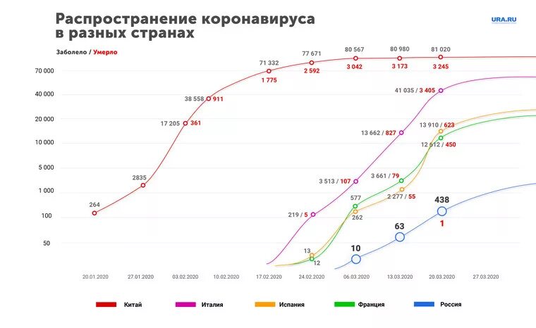 График роста заболеваемости коронавирусом в России. Диаграмма заболеваемости коронавирусом в России. График роста заболеваемости коронавирусом в мире. Заболеваемость коронавирусом в мире графики. Ковид сколько больных