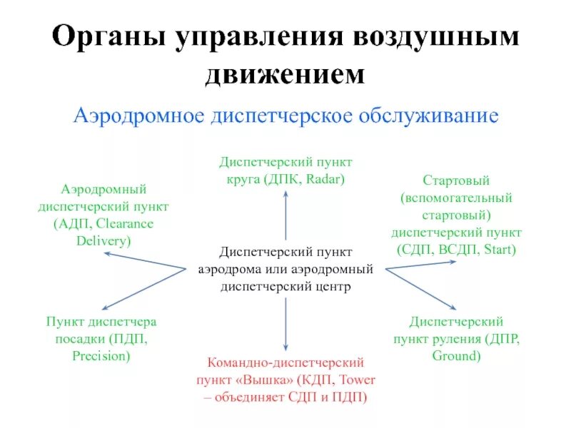 Органы диспетчерского обслуживания воздушного движения. Задачи обслуживания воздушного движения. Органы управления воздушным движением. Диспетчерское обслуживание воздушного движения схема.